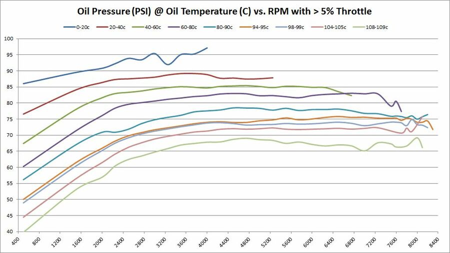 Oil Pressure (PSI) @ Oil Temperature (C) vs. RPM with > 5% Throttle