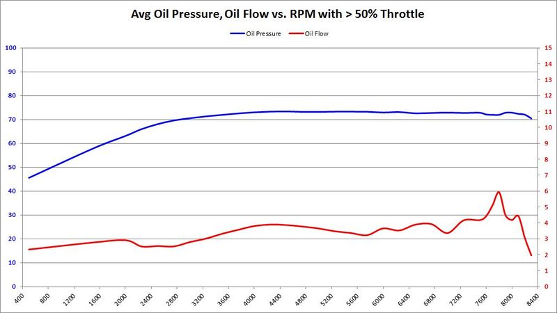 File:Avg Data vs RPM with 50 pct Throttle.jpg
